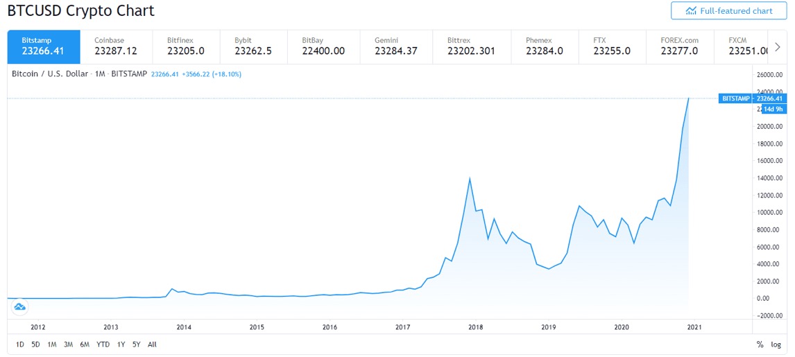 Chart, histogram
Description automatically generated